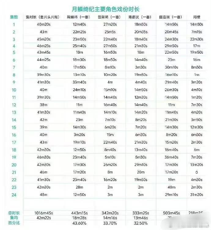 曾舜晞月鳞绮纪戏份统计曾舜晞月鳞绮纪出镜时长 真的好心疼武拾光，曾舜晞月鳞绮纪出