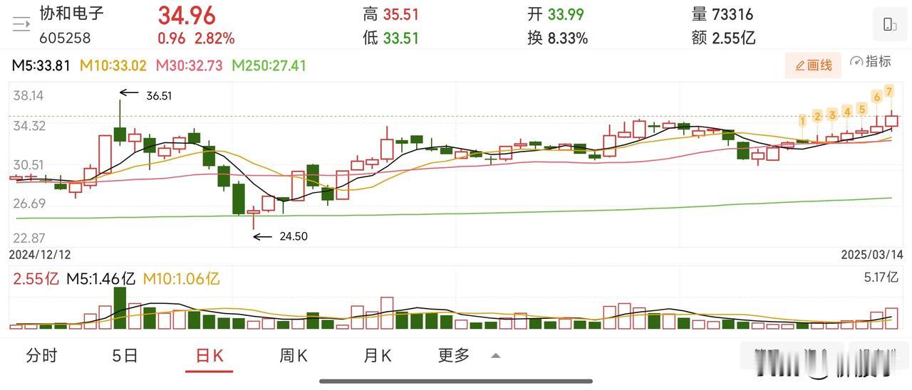 低位！连续小阳线，K线走势漂亮。底部有温和的放量现象，接连出现小阳线，基本面情况