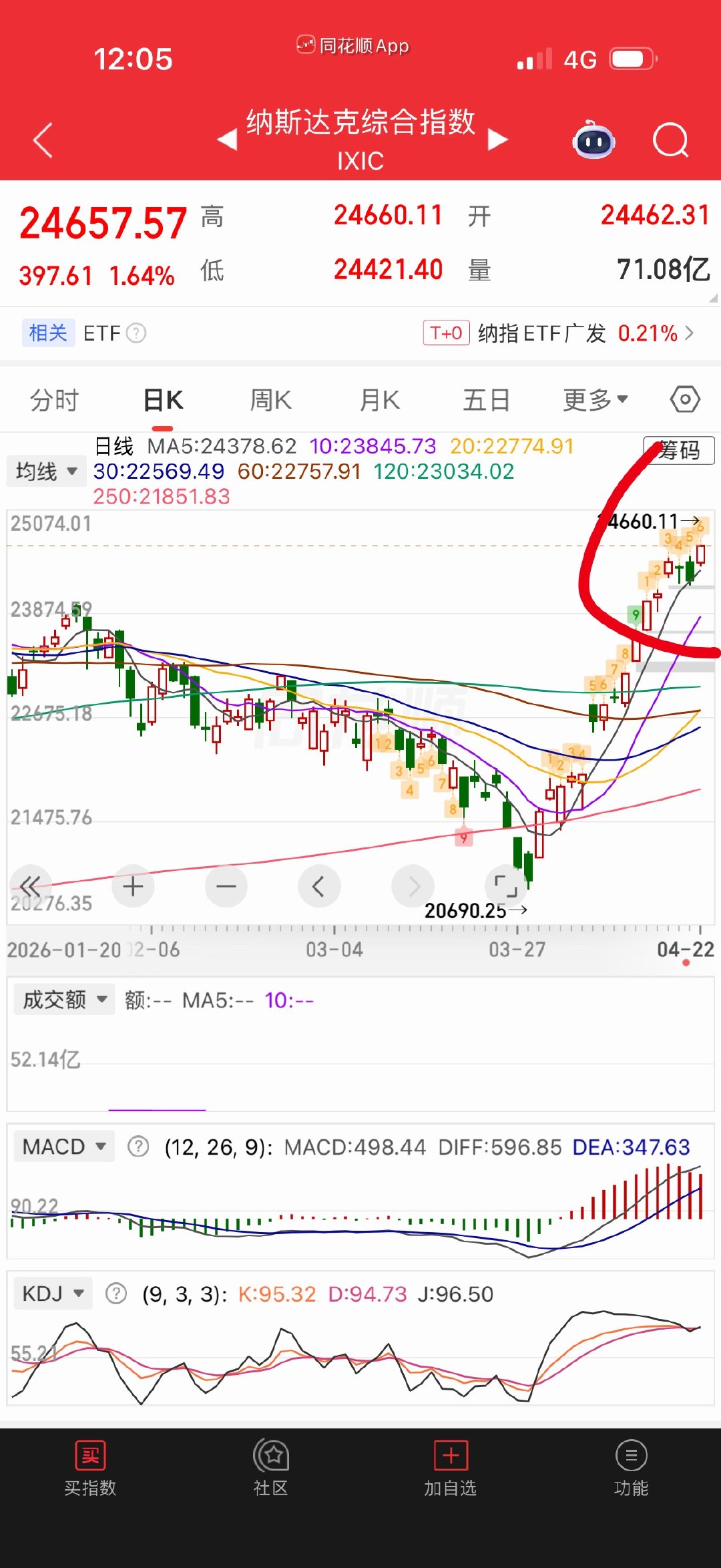 纳指不用怕，场内外仓位7层拿着就是。昨晚老纳九转才出来，跌不到哪里去，顶多就是不