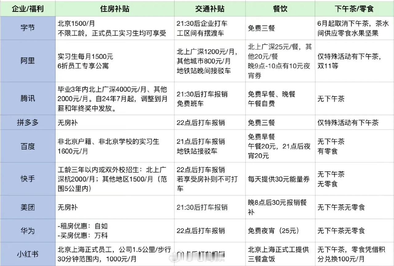 互联网大厂的福利对比，哪家你最羡慕？