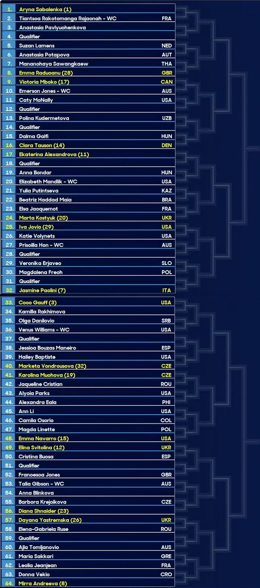 澳网2026 女单签表英文版前八种子对位：萨巴伦卡 - 鲍里妮高芙 - 米拉·安