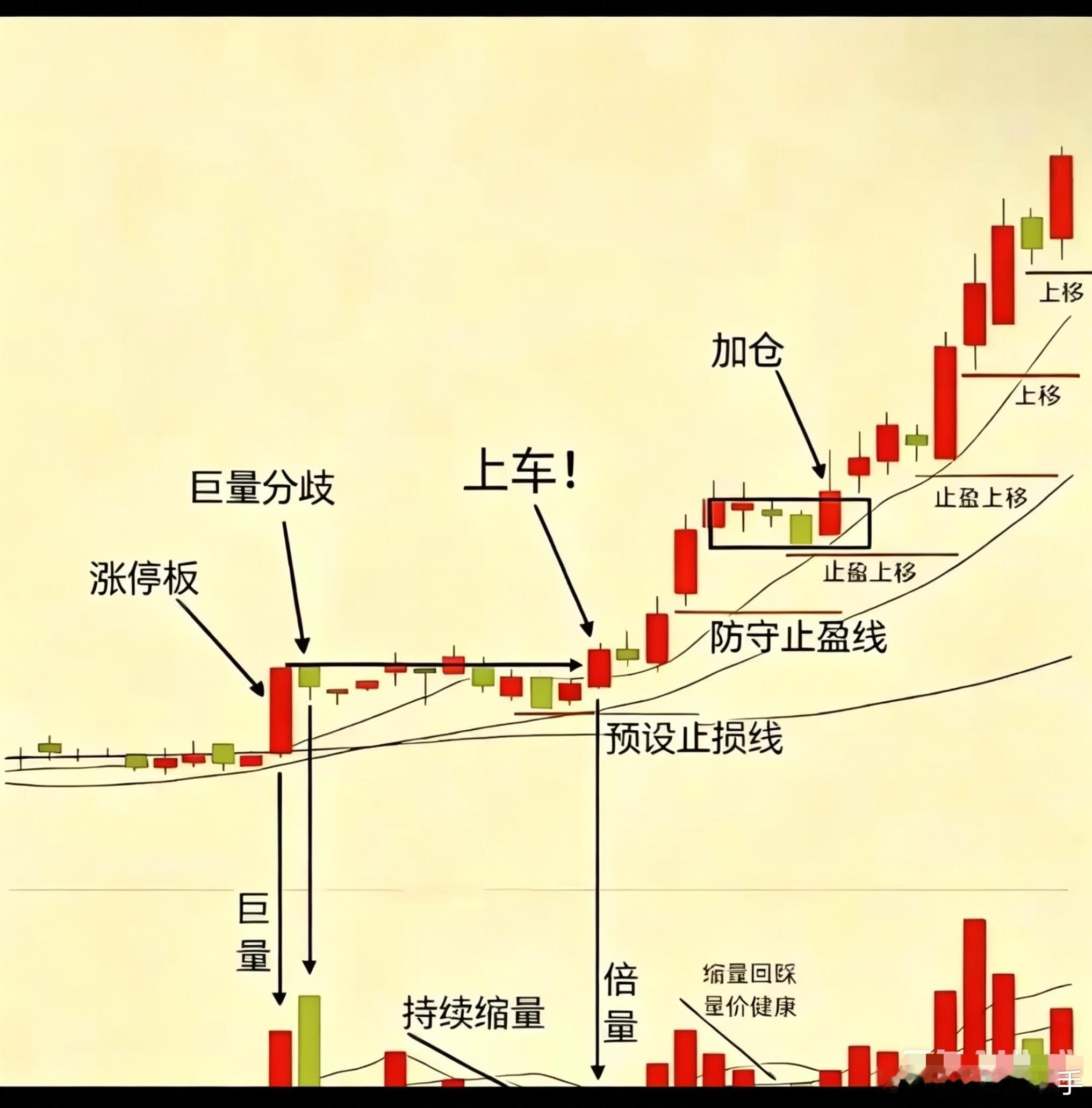 短线散户通病终于破解！看懂分歧转一致回封涨停，告别一追就套、一卖就涨绝大多数做短