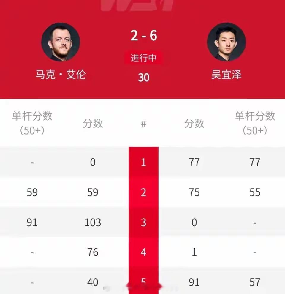 CCTV5直播，21:30，吴宜泽VS小钢炮，6-2火爆开局，希金斯VS墨菲北京