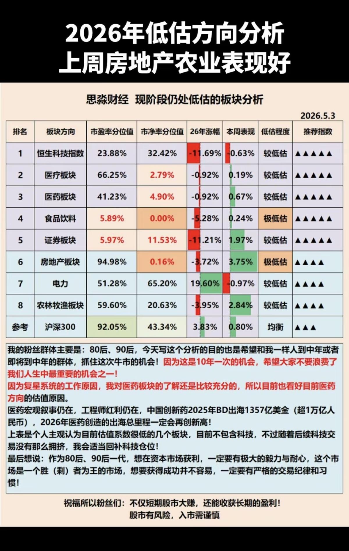 5.3周日  上周房地产、农业板块表现亮眼！

五一假前回顾：多地房产新政，包括