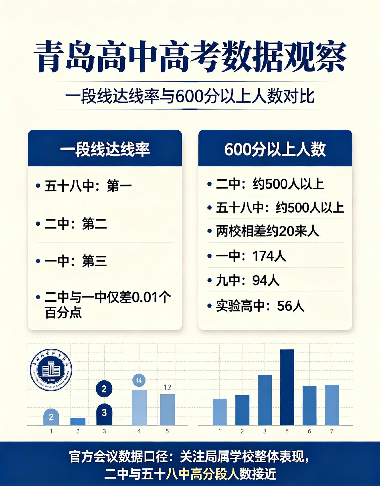 权威数据！青岛高考高中排名出炉：二中五十八高分段悬案终于破了
 
9月24日青岛