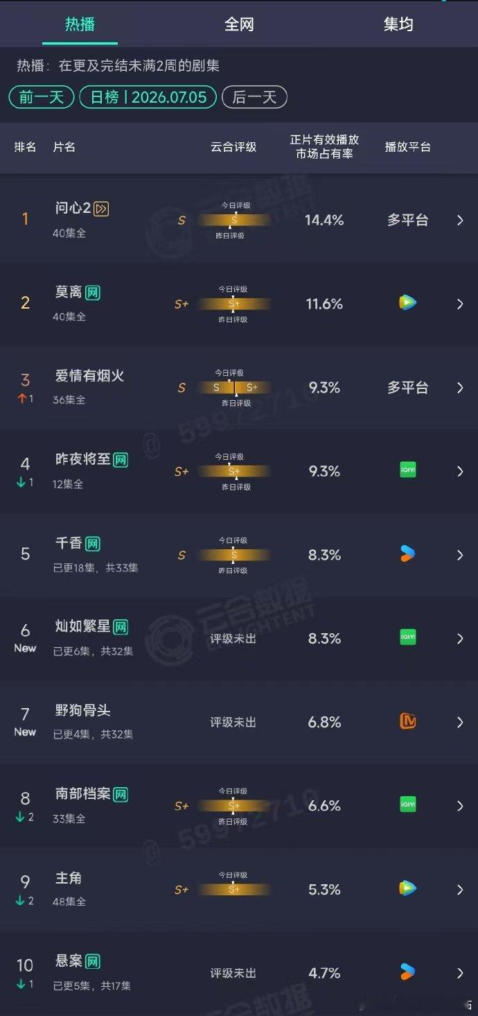 野狗骨头云合 野狗骨头首日6.8% 