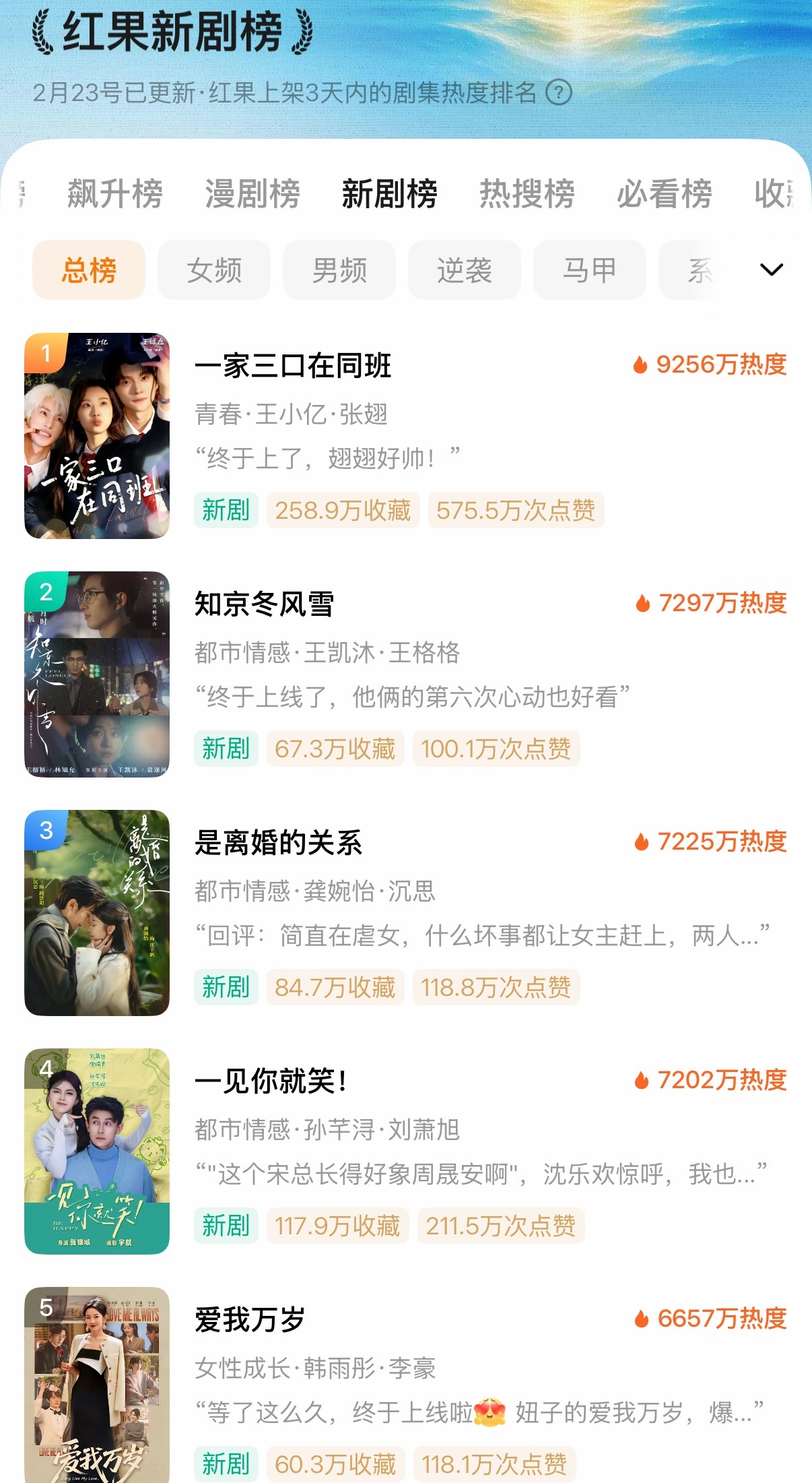 👏👏👏们一家三口比昨天还涨了！有效翻炒！昨天两部新剧热度基本都估对了！ 沉