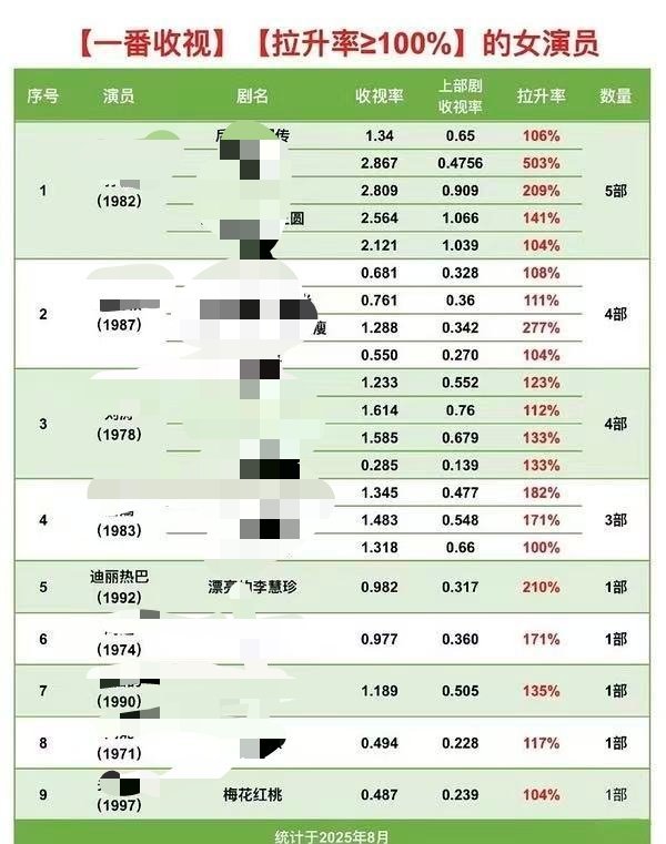 一个很烫的知识：迪丽热巴是90唯一收视正拉升率210%的视后 正拉升率200%以