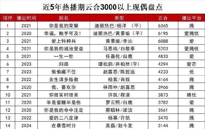 近五年热播期云合3000以上的现偶汇总[污]虽然但是，《幸福，触手可及》不应该黄