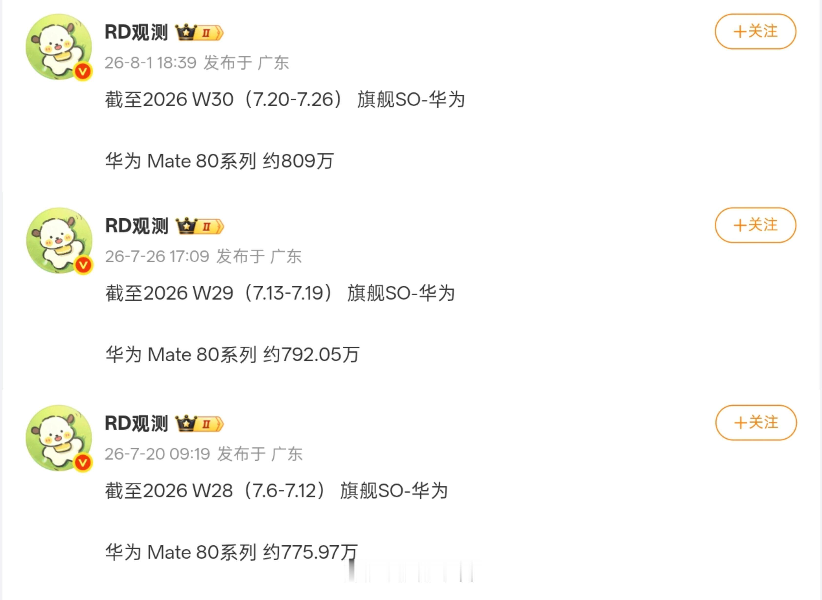 【消息称 华为Mate 80系列 销量已突破809万台】8月2日资讯，博主「RD