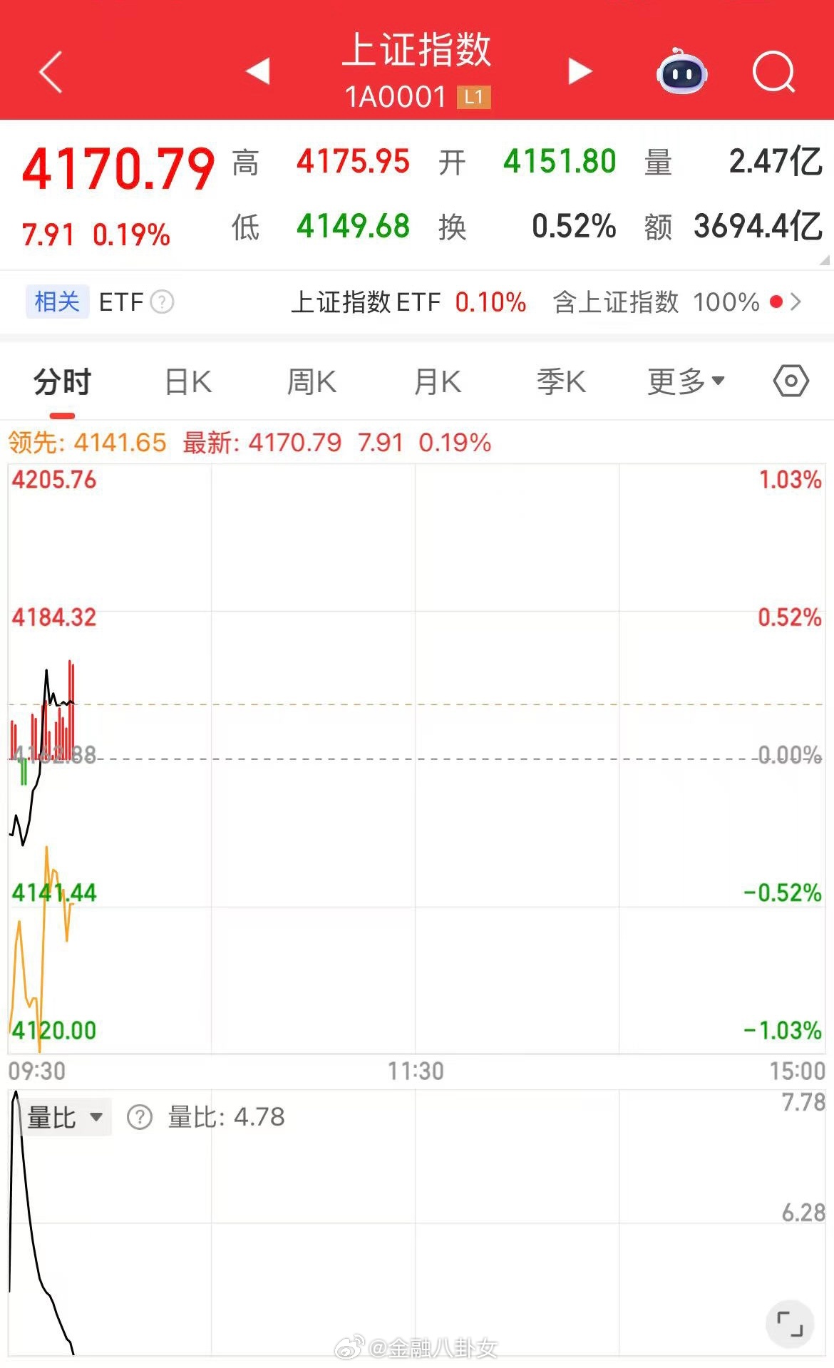 大盘拉红了。油气股集体大幅高开。中国海油、通源石油、中曼石油、中海油服、洲际油气