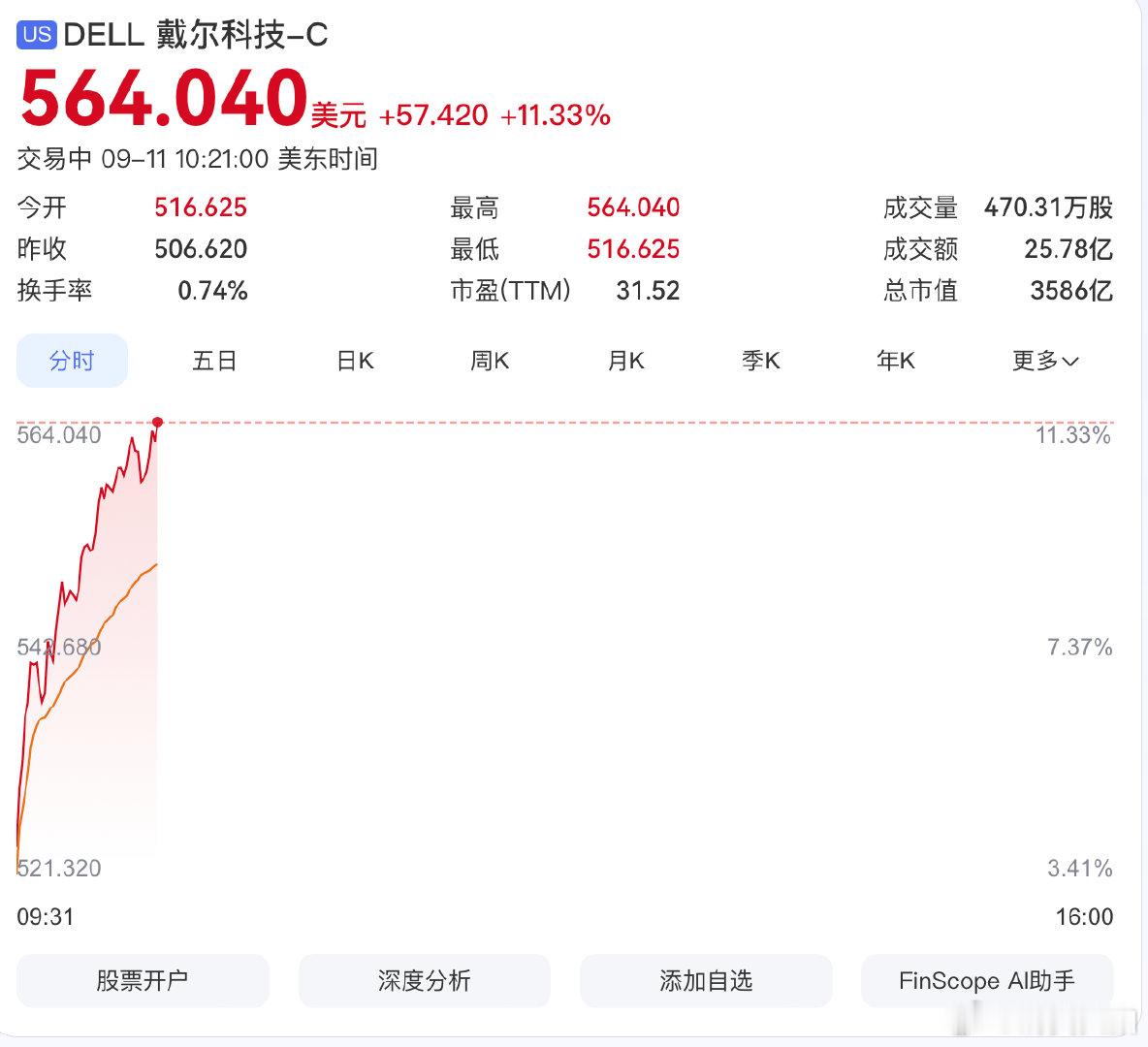【戴尔大涨超11%】9月11日，戴尔股价跃升10.5%，慧与科技上涨11.4%，