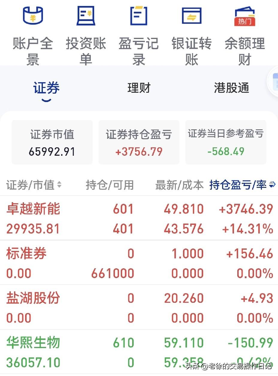 今日A股小幅调整，就目前情况而言，这仍属于上升途中的正常调整。依照交易策略，上升