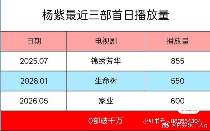 紫姐最近三部首日号召力有点出乎意料