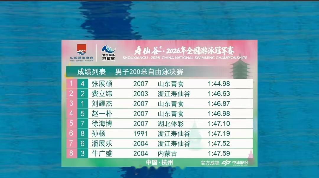 2026年全国游泳冠军赛 男子200米自由泳决赛🏅张展硕 1:44.98 🥈