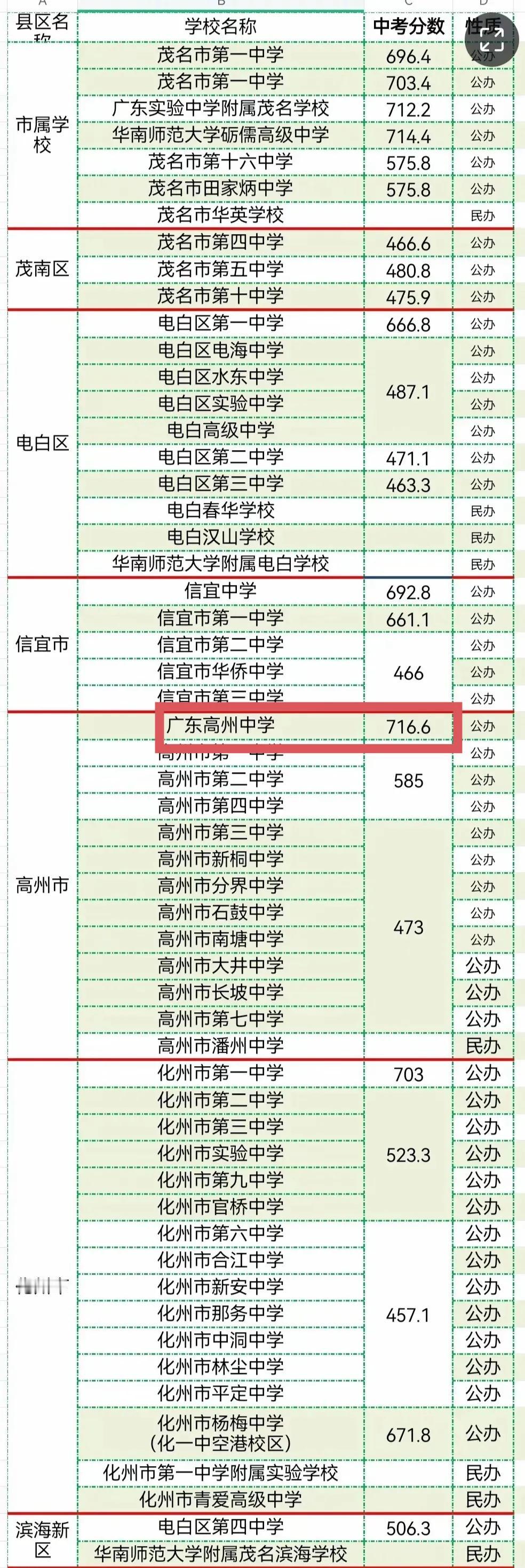 在高中市如果你的孩子能考上高州中学，那是很有面子的事情，绝对属于别人家的孩子。高