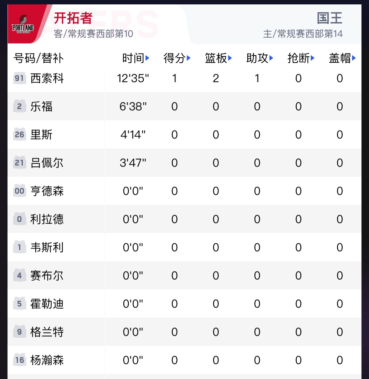 我现在看开拓者比赛都有经验了，一看比分咬的很接近，那杨瀚森指定没上场。