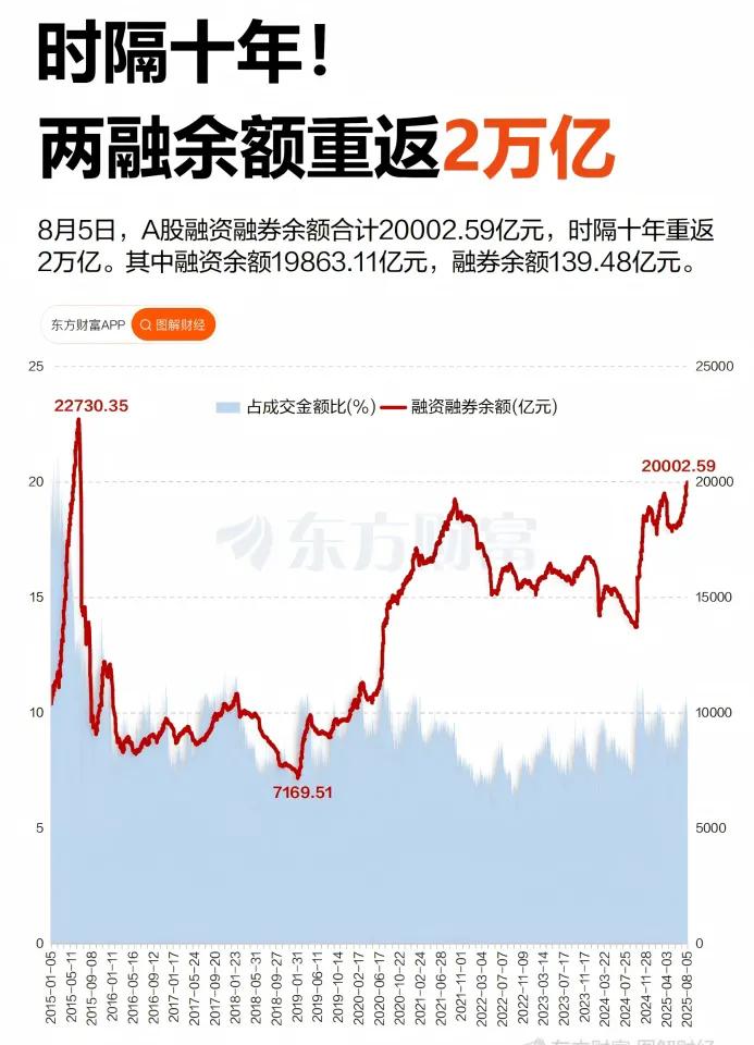 时隔十年，A股两融余额重新站上2万亿，用了整整十年，从2015年到2025年，这