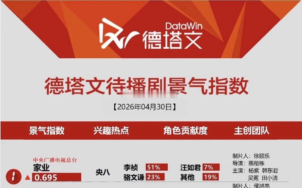 杨紫家业无物料德塔文待播依旧第一，看来大家都很期待，生命树收关三个月了，还在榜，