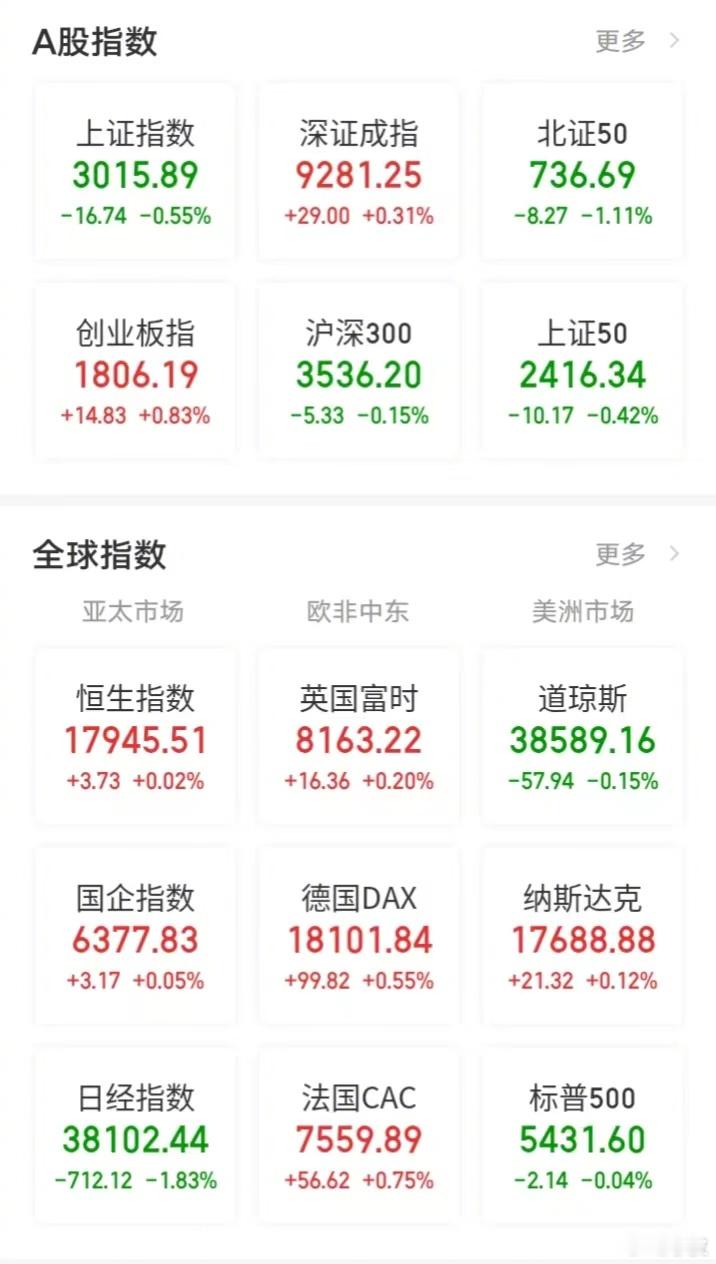 【今日看盘】今天的沪深两市，真是一言难尽！要说是指数行情，上证指数跌了0.55%