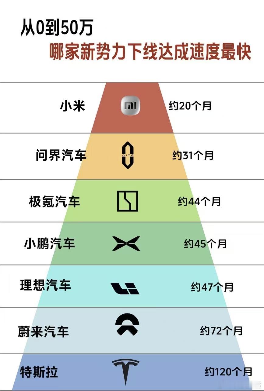 小米汽车这次真是让人服气。不到20个月就卖了50万辆，这个速度在汽车行业里相当少