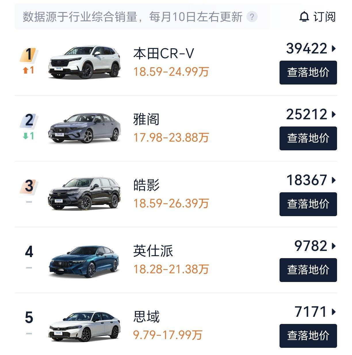 2026年第一季度本田部分车型销量情况：
1：本田CR-V终端销量39422辆