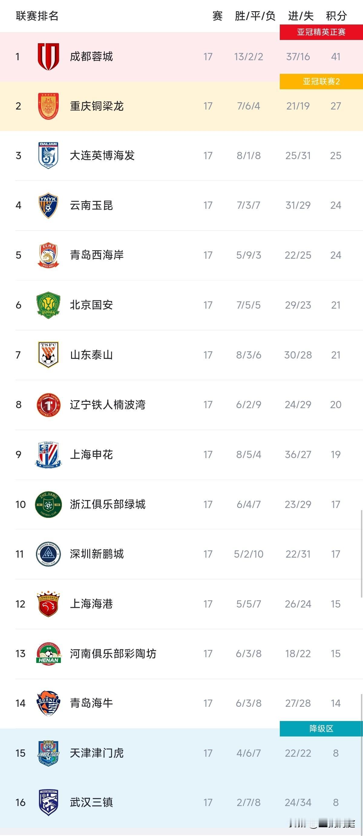 2026年中超联赛第17轮比赛全部结束，前三球队取得一胜一负一平战绩，这一轮比赛