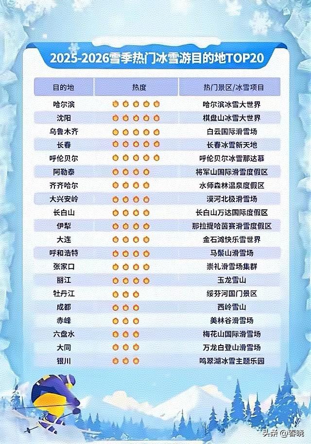 2025-2026冰雪旅游目的地排名：
       沈阳排名第二，这个成绩令人