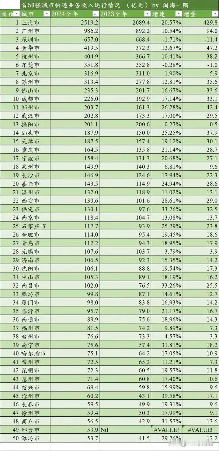 2024年各城市快递业务运行情况出炉，这50个城市走在了前列。从快递业务收入来看