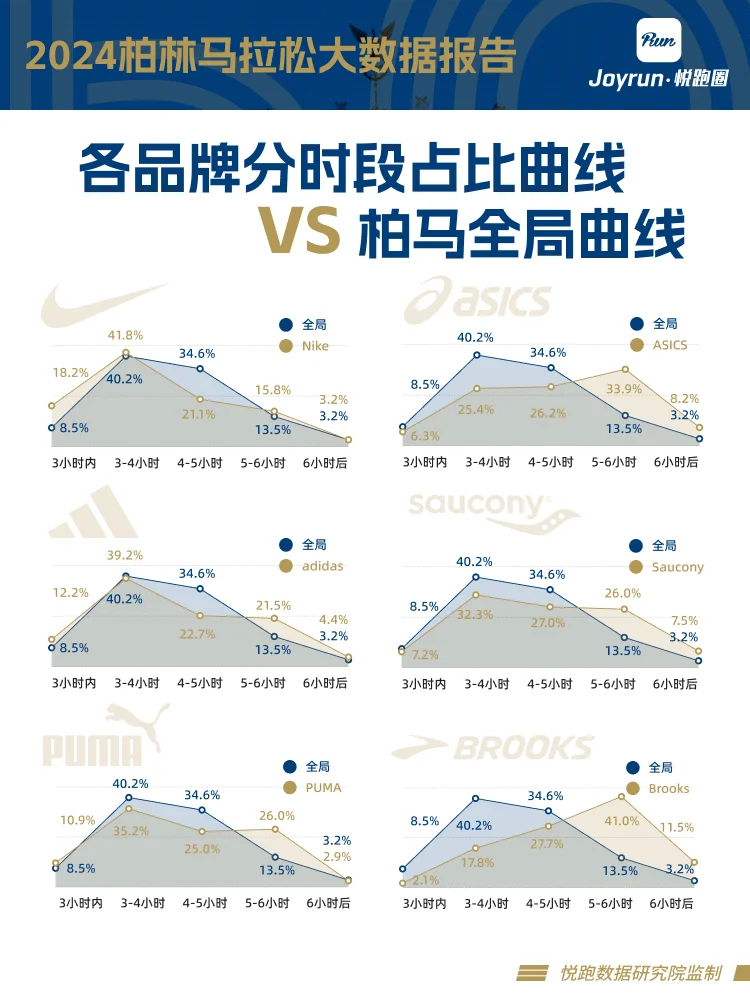 各品牌分时段曲线占比与全局曲线对比