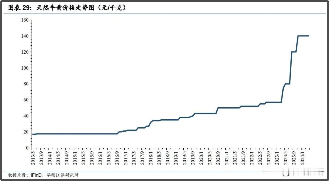 时隔30年，官方再次允许牛黄进口。前提是来自不存在疯牛病禁令的国家且符合我国检验