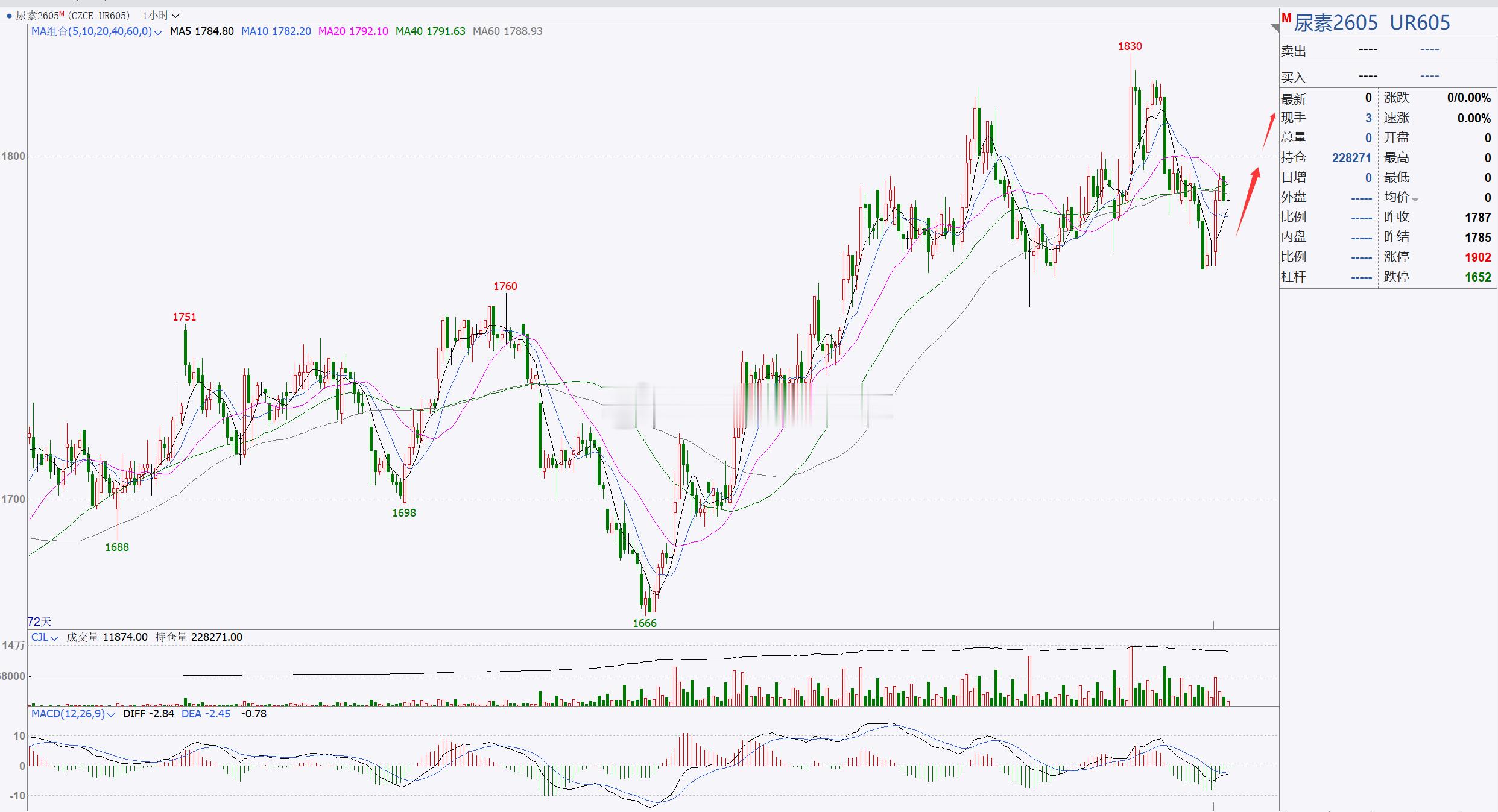 【尿素2605】尿素关注1800一带！尿素反弹后，目前处于高位横盘调整，后市重点