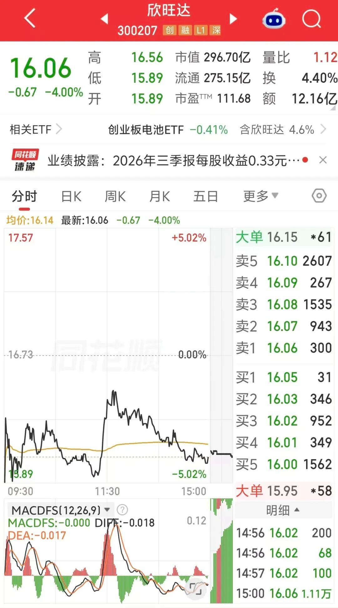 【欣旺达收跌4%】10月30日收盘，欣旺达收跌4%，报16.06元/股，市值为2