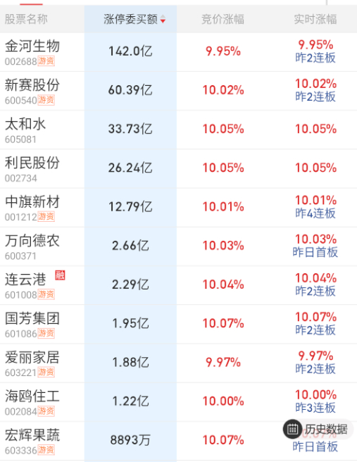 $金河生物 sz002688$ 顶的这个，中旗新材今天有爆量的可能。 ​​​