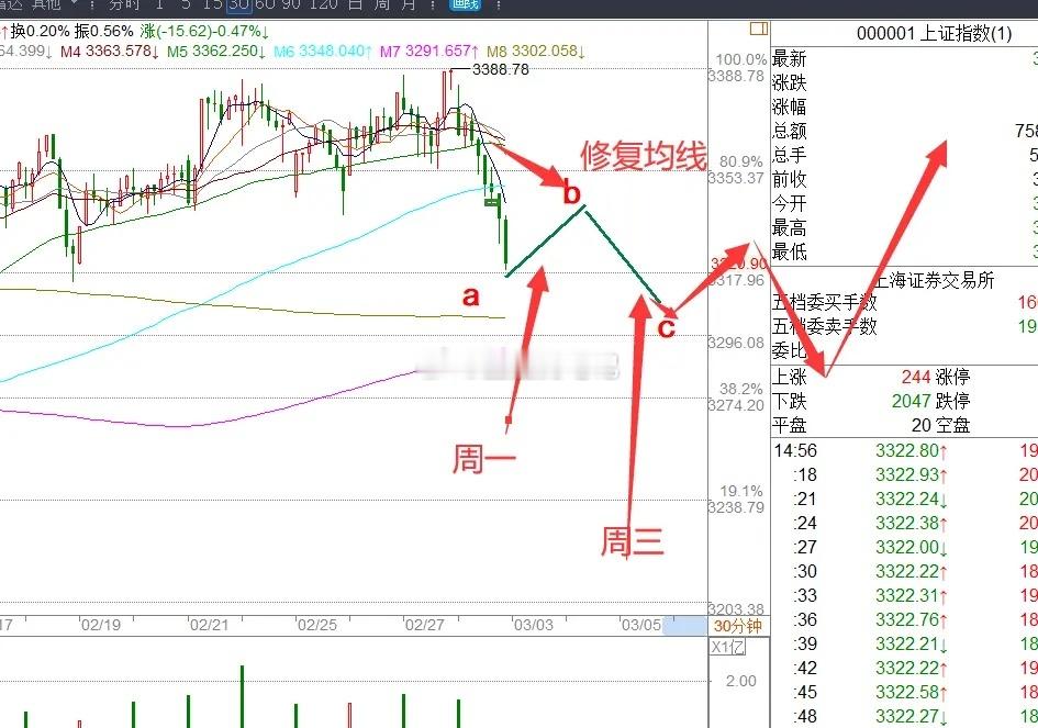 夜深了,证监会通报,美国传来利好，今夜消息8条，下周一A股大跌后的修复来了？直接