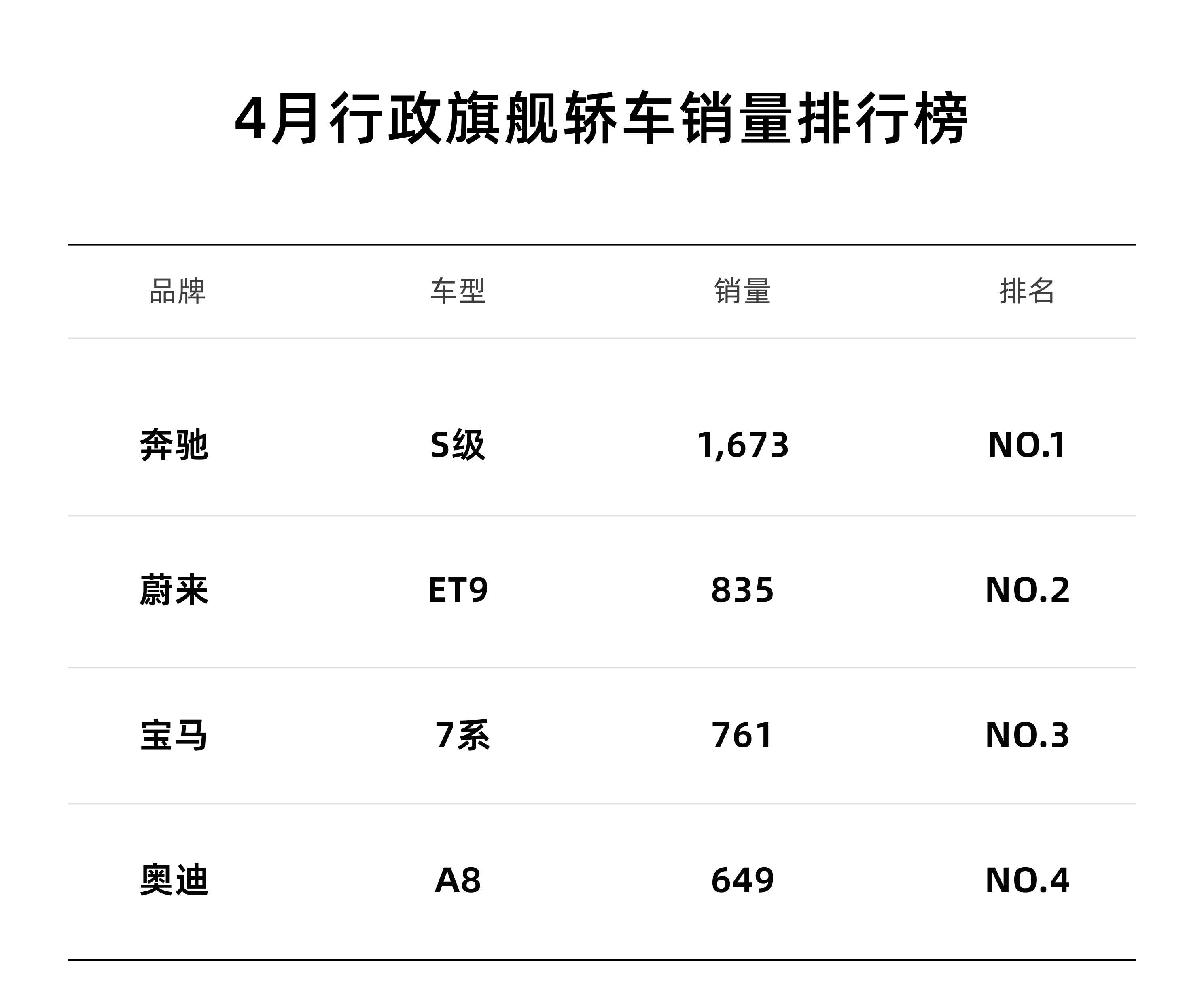 蔚来ET9在首个完整交付月的上险量是835台，超过了宝马7系和奥迪A8L，这也是