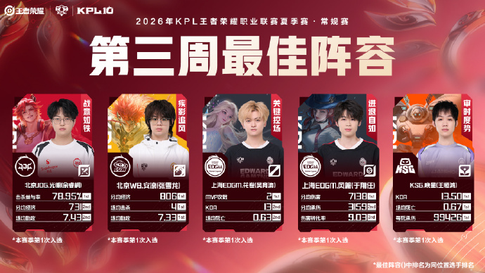 KPL2026夏季赛第三周最佳阵容每一位选手表现都挺不错的，你们印象最深刻的是谁