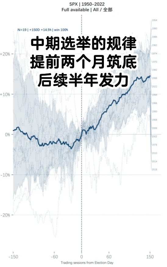 美国中期选举的规律