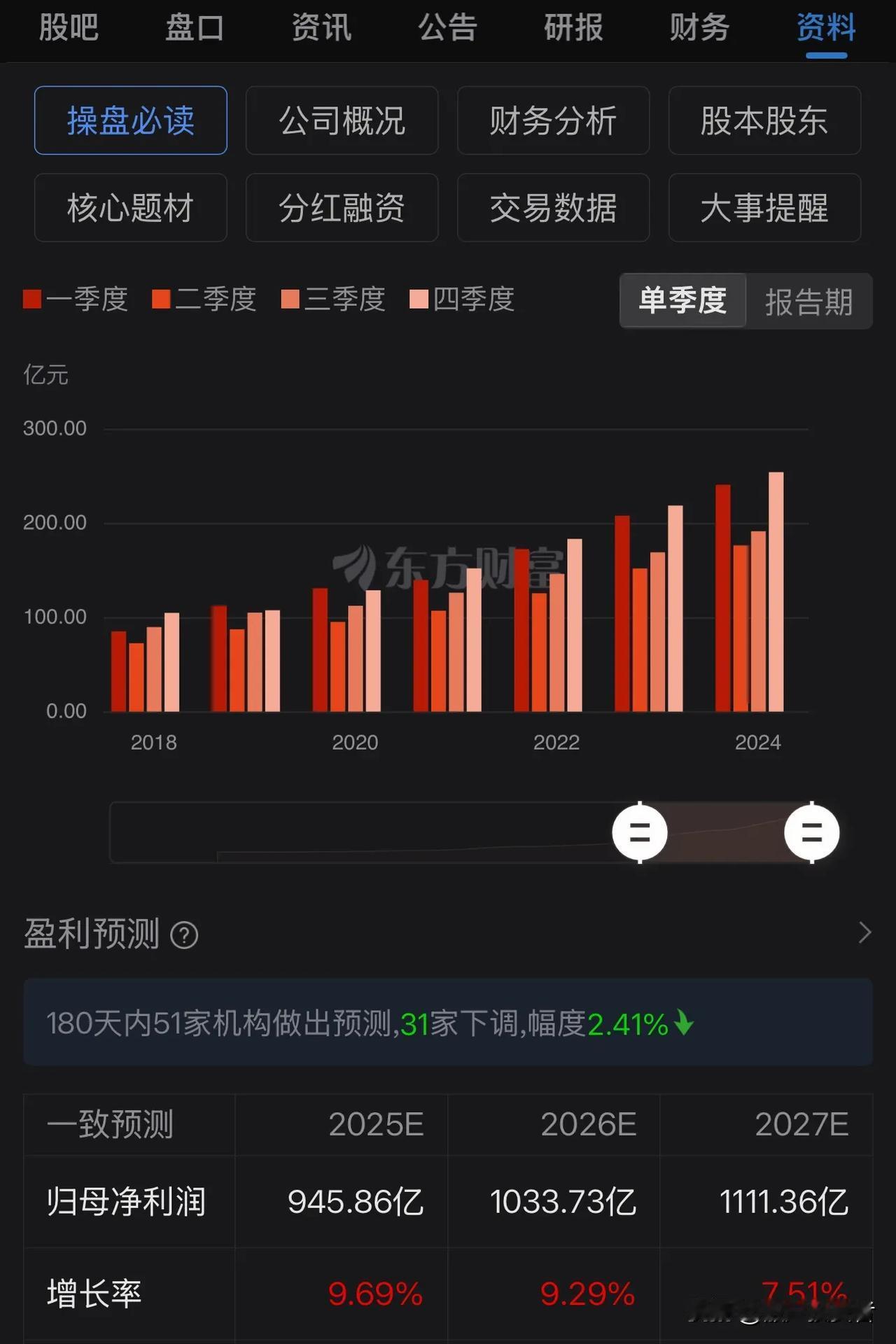 虽然当下的茅台还没有便宜的一目了然，但是也值得算一算了，如果你在1500元附近买