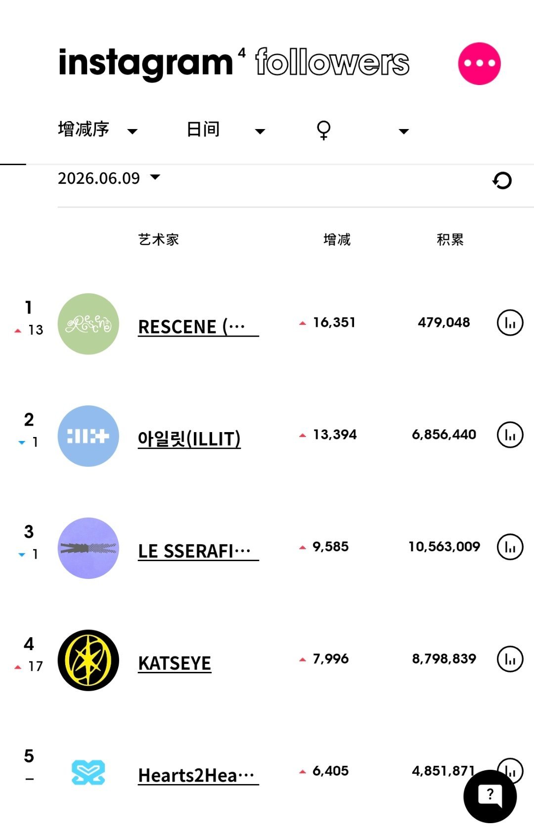 ins粉丝数增涨最高的KPOP艺人（6月9日）RESCENE升至女艺人涨粉第一 