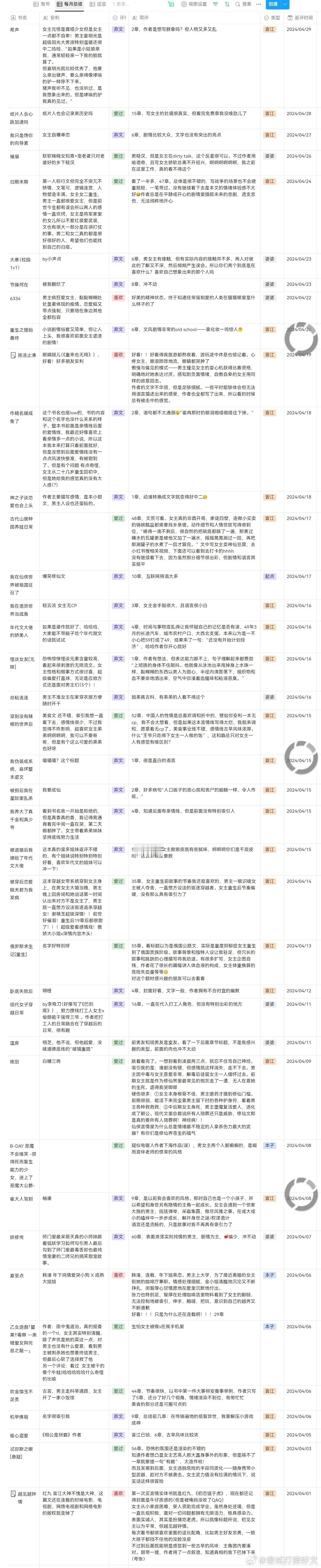 #推文[超话]#【2024年4月看文记录】 五一劳动节快乐😆！今天大家都在做啥