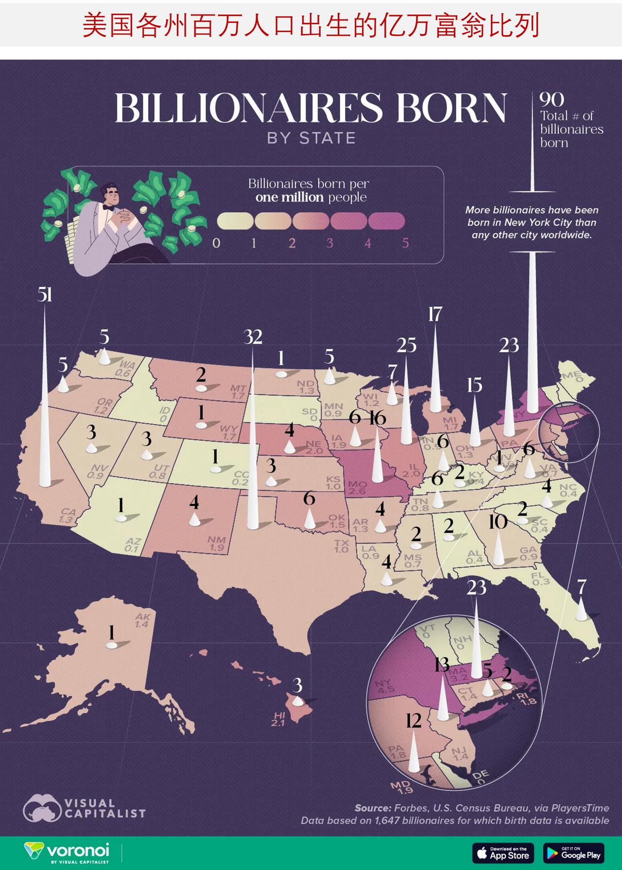 在亿万富翁最多的美国，哪些州诞生的亿万富翁最多？

美国诞生的亿万富翁数量超过全