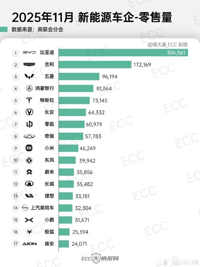乘联会发布了11月零售量数据，比亚迪306561辆继续领先，吉利17万辆第二鸿蒙