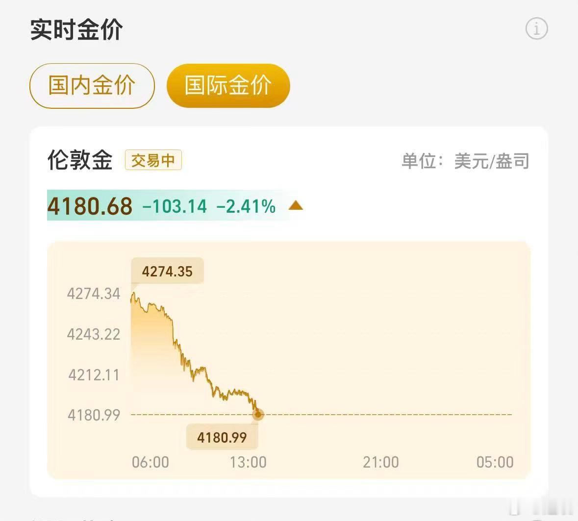 黄金黄金突然暴跌，国内金价904元，不会今天要跌到900以下吧？！[傻眼]如果再