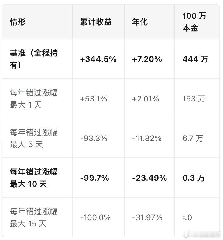 用ai跑了下数据，沪深300近20年年化约7.4%，但是如果每年错过涨幅最大的那