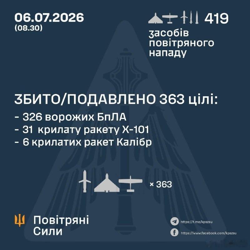 300多架无人机和30多枚导弹就能炸成这样了？基辅行不行啊，85%的拦截率去哪儿