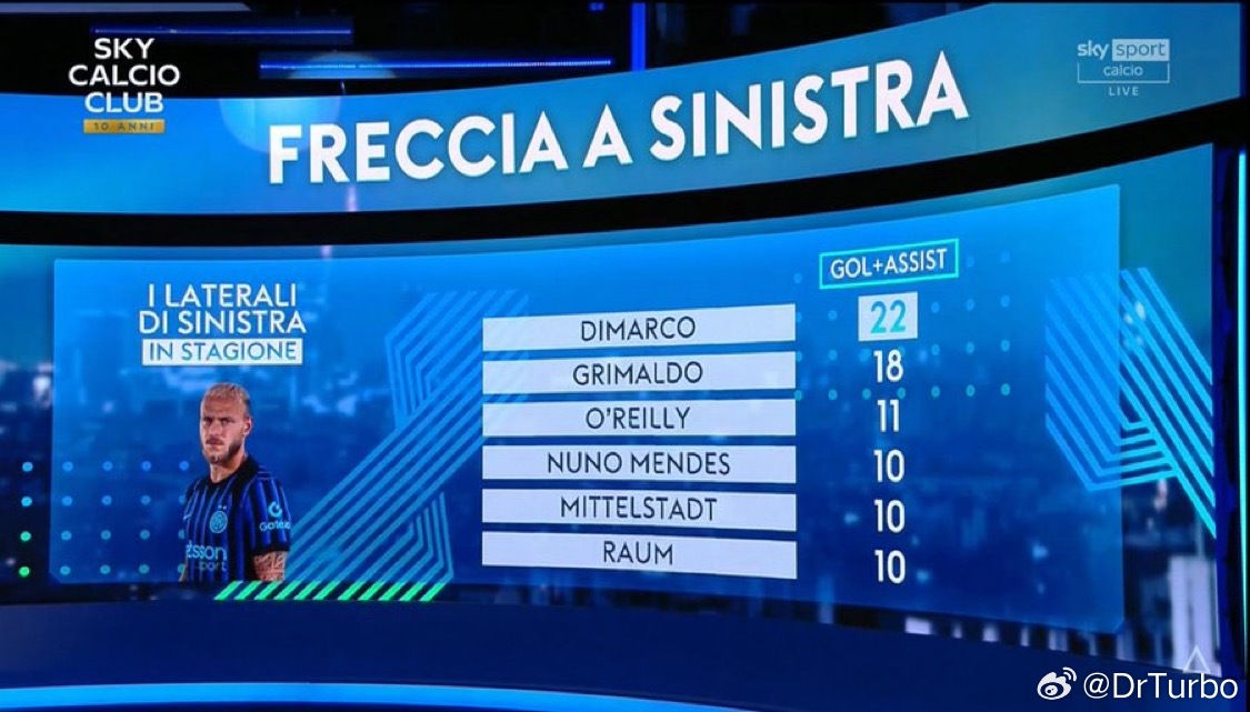 迪马尔科是本赛季表现最好的左后/翼卫球员罗马3比3尤文图斯国际米兰2比0热那亚热