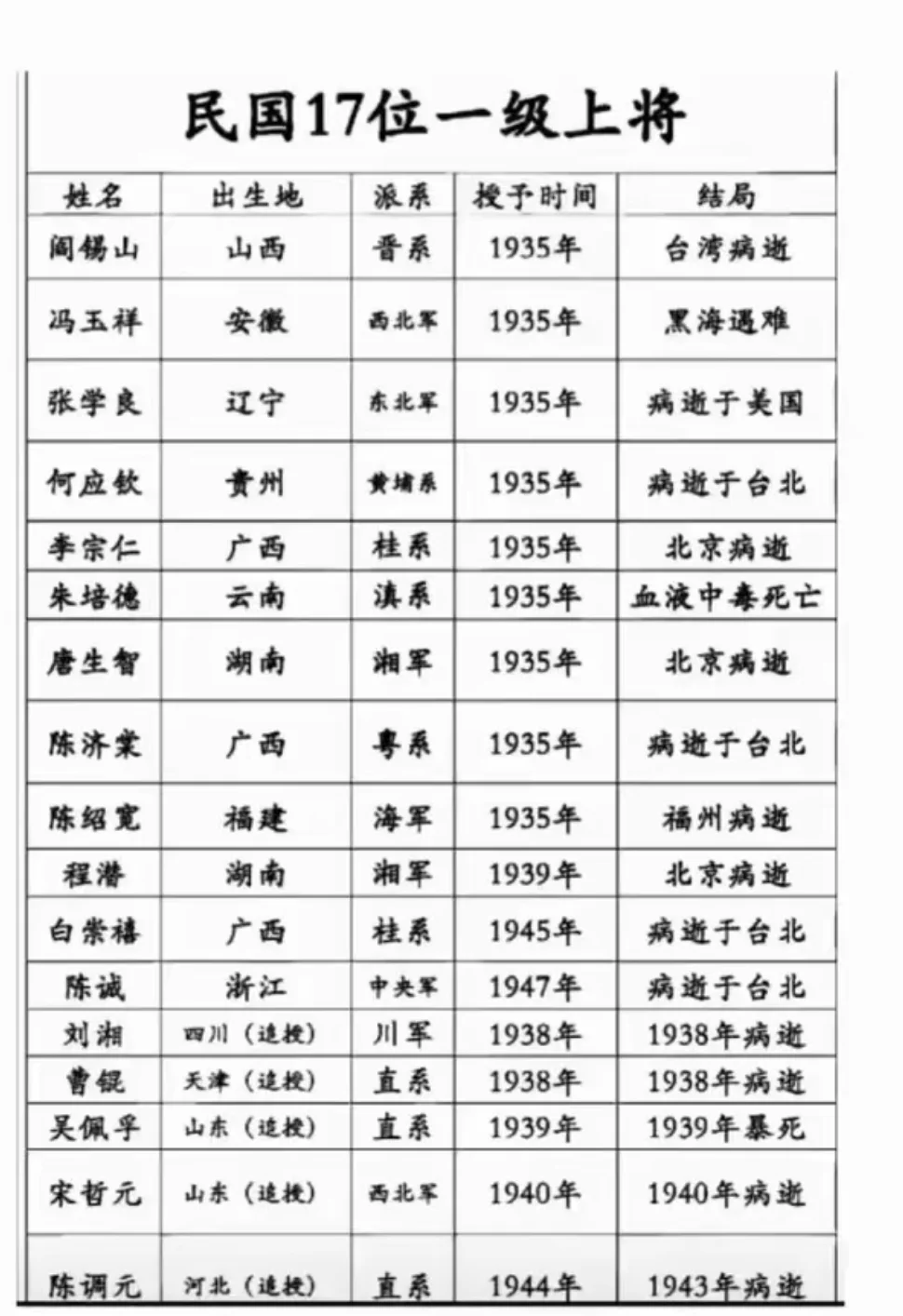 17位民国一级上将