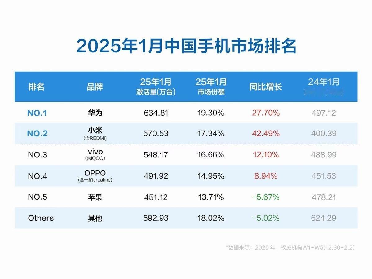 2025年1月中国手机市场成绩单出炉了：小米同比暴涨42.49％ [哆啦A梦害怕