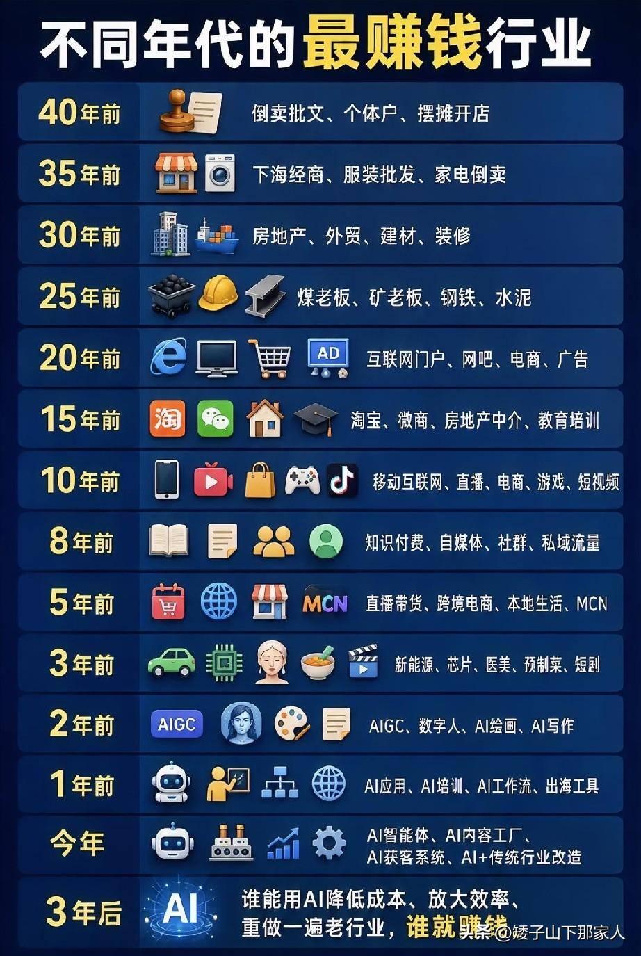 我们来探讨一下过去的赚钱行业，同时预测接下来的风口
